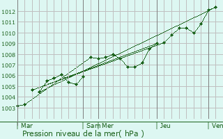 Graphe de la pression atmosphrique prvue pour Nonvilliers-Grandhoux