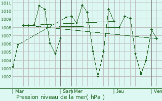 Graphe de la pression atmosphrique prvue pour Phayao