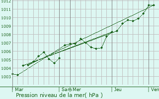 Graphe de la pression atmosphrique prvue pour Saint-Denis-les-Ponts