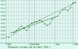 Graphe de la pression atmosphrique prvue pour Villegats