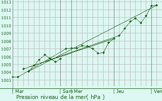 Graphe de la pression atmosphrique prvue pour Bosquentin