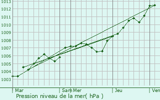 Graphe de la pression atmosphrique prvue pour Les Thilliers-en-Vexin