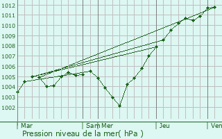 Graphe de la pression atmosphrique prvue pour Woluw-Saint-Pierre