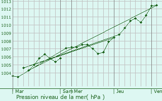 Graphe de la pression atmosphrique prvue pour Neaufles-Saint-Martin