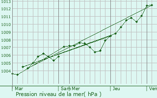 Graphe de la pression atmosphrique prvue pour Guerny