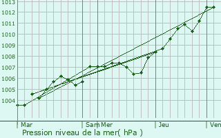 Graphe de la pression atmosphrique prvue pour Amcourt