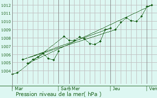 Graphe de la pression atmosphrique prvue pour Jou-ls-Tours