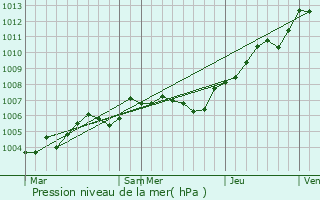 Graphe de la pression atmosphrique prvue pour Escles-Saint-Pierre