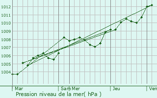 Graphe de la pression atmosphrique prvue pour Nourray