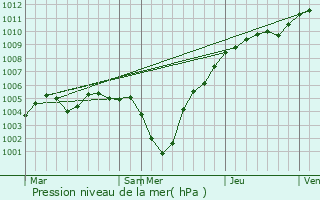 Graphe de la pression atmosphrique prvue pour Aywaille