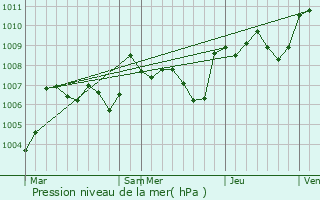 Graphe de la pression atmosphrique prvue pour Ripollet