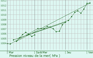 Graphe de la pression atmosphrique prvue pour Boutencourt