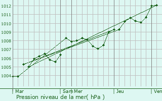 Graphe de la pression atmosphrique prvue pour La Chapelle-Vendmoise