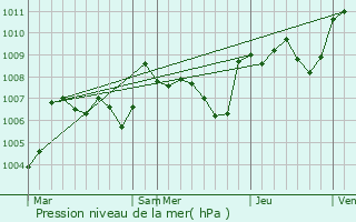 Graphe de la pression atmosphrique prvue pour Parets del Valls