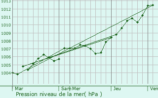 Graphe de la pression atmosphrique prvue pour nencourt-le-Sec