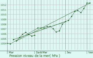 Graphe de la pression atmosphrique prvue pour Fay-les-tangs