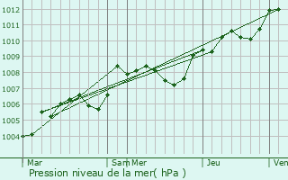 Graphe de la pression atmosphrique prvue pour Chaumont-sur-Loire