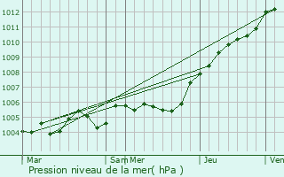 Graphe de la pression atmosphrique prvue pour Creil