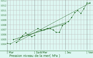 Graphe de la pression atmosphrique prvue pour Haute-pine