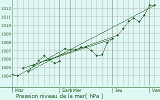 Graphe de la pression atmosphrique prvue pour Beaumont-les-Nonains
