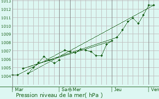 Graphe de la pression atmosphrique prvue pour Lihus
