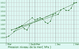 Graphe de la pression atmosphrique prvue pour Ang