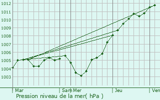 Graphe de la pression atmosphrique prvue pour Ham-sur-Heure-Nalinnes