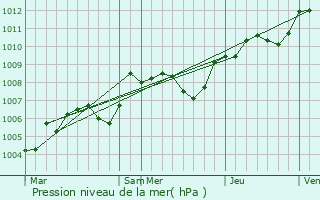 Graphe de la pression atmosphrique prvue pour Choussy