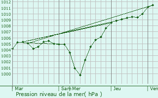 Graphe de la pression atmosphrique prvue pour Hoffelt