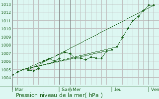 Graphe de la pression atmosphrique prvue pour Tteghem