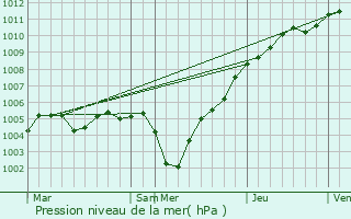 Graphe de la pression atmosphrique prvue pour Wellin