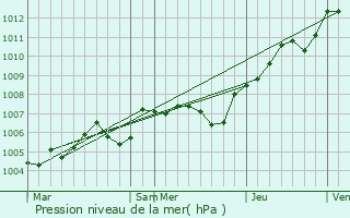 Graphe de la pression atmosphrique prvue pour Lachapelle-Saint-Pierre
