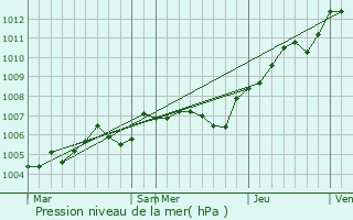 Graphe de la pression atmosphrique prvue pour Montreuil-sur-Brche