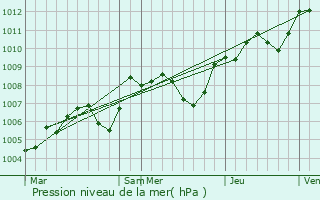 Graphe de la pression atmosphrique prvue pour Yvoy-le-Marron