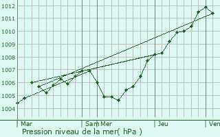 Graphe de la pression atmosphrique prvue pour Heiligenhaus