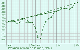 Graphe de la pression atmosphrique prvue pour Steinheim