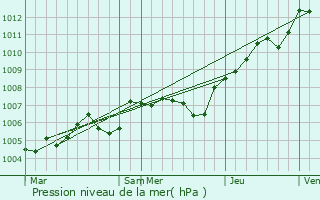 Graphe de la pression atmosphrique prvue pour Ully-Saint-Georges