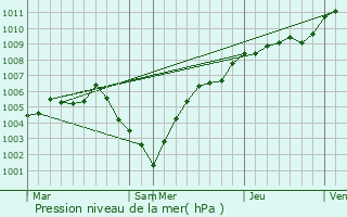 Graphe de la pression atmosphrique prvue pour Saint-Quirin