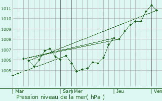 Graphe de la pression atmosphrique prvue pour Plaidt