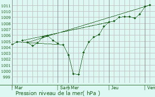 Graphe de la pression atmosphrique prvue pour Girst