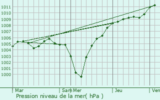 Graphe de la pression atmosphrique prvue pour Niederfeulen