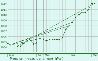 Graphe de la pression atmosphrique prvue pour Choisy-au-Bac