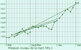 Graphe de la pression atmosphrique prvue pour Fouilleuse