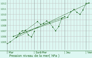 Graphe de la pression atmosphrique prvue pour Maray