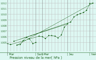 Graphe de la pression atmosphrique prvue pour Mauperthuis