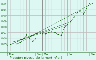 Graphe de la pression atmosphrique prvue pour Orvillers-Sorel