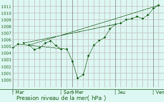 Graphe de la pression atmosphrique prvue pour Cessange