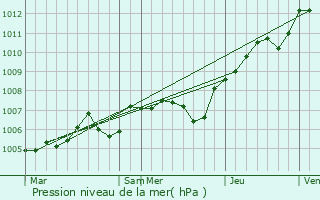 Graphe de la pression atmosphrique prvue pour Fontaine-Chalis