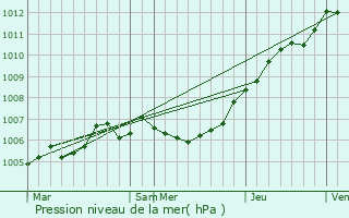 Graphe de la pression atmosphrique prvue pour Quarouble