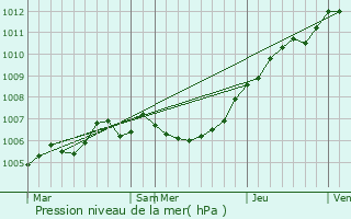 Graphe de la pression atmosphrique prvue pour Bavay